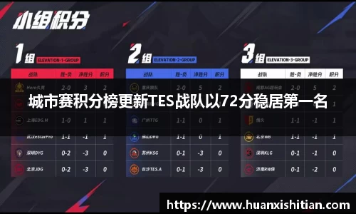 城市赛积分榜更新TES战队以72分稳居第一名